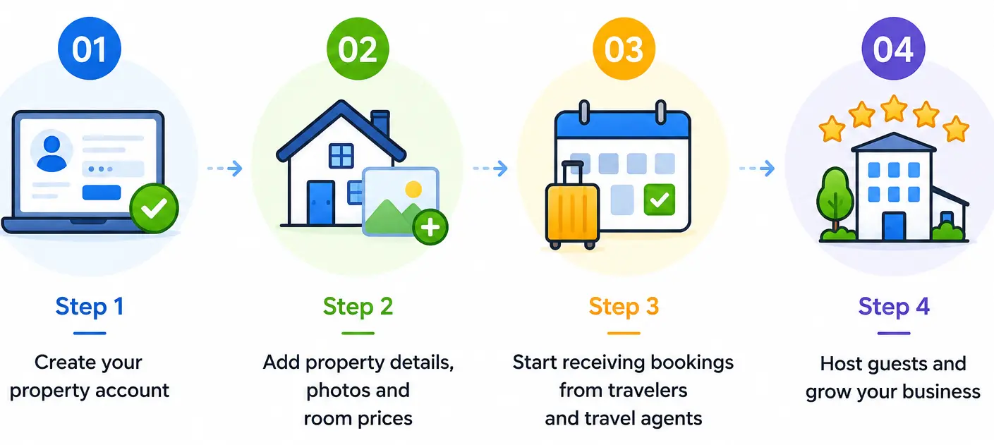 4 step process